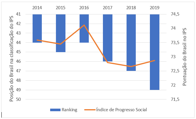 Graphique de l'indice de progrès social