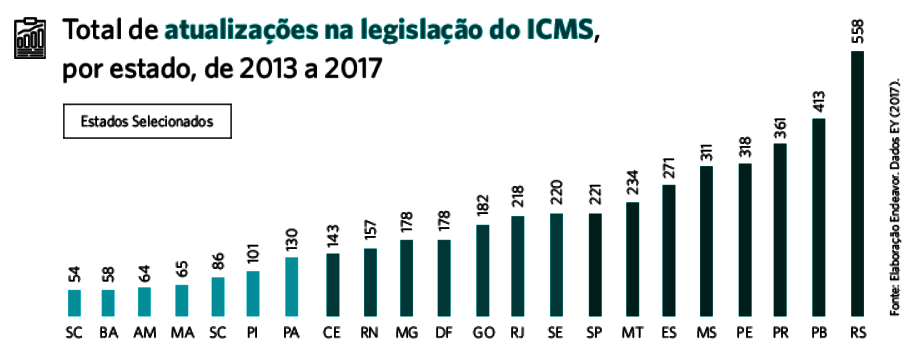 Graphique - Total des mises à jour de la législation ICMS, par État, de 2013 à 2017