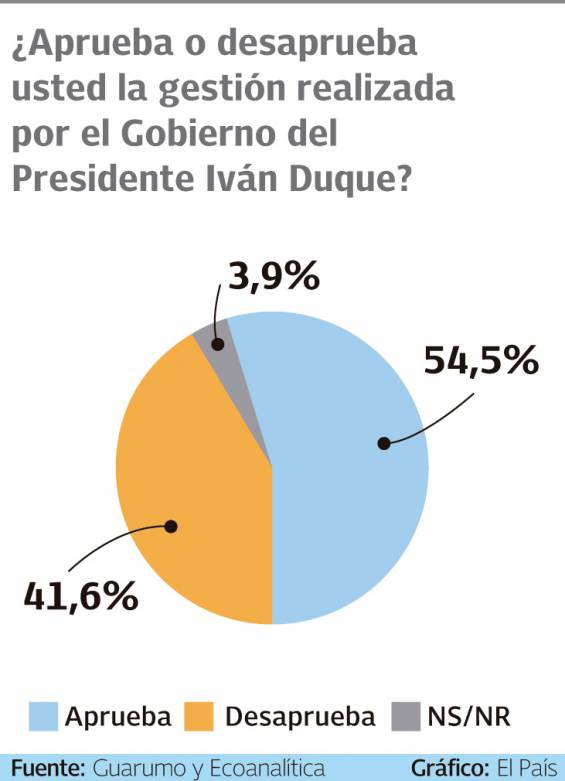 Approuvez-vous ou désapprouvez-vous la gestion exercée par le gouvernement du président Iván Duque?