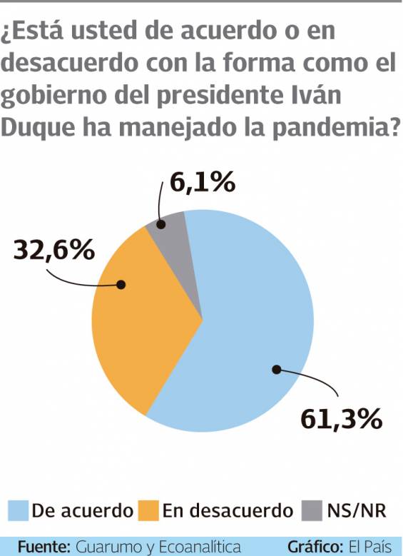 Êtes-vous d'accord ou en désaccord avec la façon dont le gouvernement Duque a géré la pandémie?