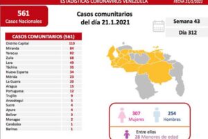 Le Venezuela signale 569 nouvelles infections et 7 décès dus au covid-19