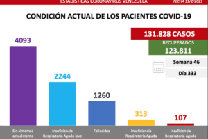 352 nouvelles infections par covid-19 ont été enregistrées ce jeudi dans le pays