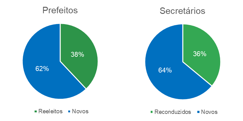 Les secrétaires sont reconduits en fonction du nombre de maires réélus.