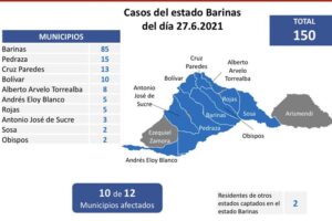 Le Venezuela signale 1 286 nouveaux cas de covid-19