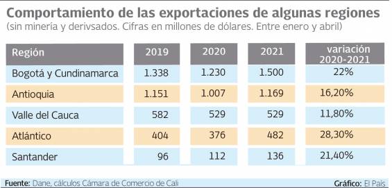 Comportement des exportations de certaines régions