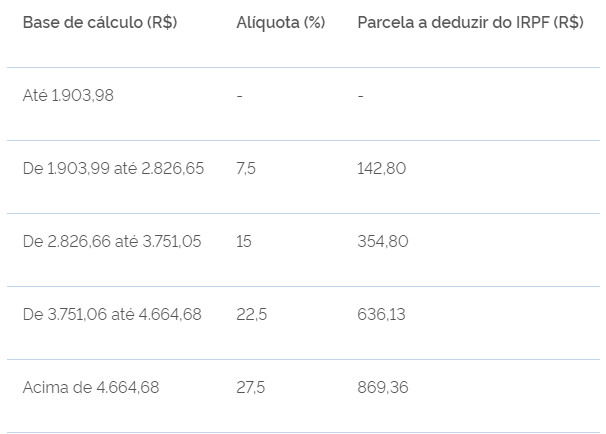 Tableau IRPF