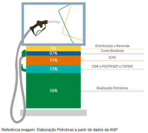 Graphique de formation du prix du diesel.  Petrobras.  Politiser!