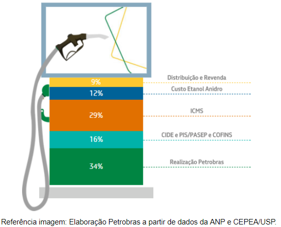 Graphique de formation des prix de l'essence.  Petrobras.  Politiser!