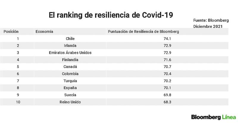 Le classement de la résilience au Covid-19.  Photo : Bloomberg
