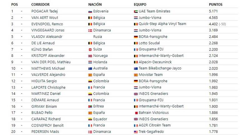 Top-20 du classement de l'Union Cycliste Internationale.  Photo : Union Cycliste Internationale