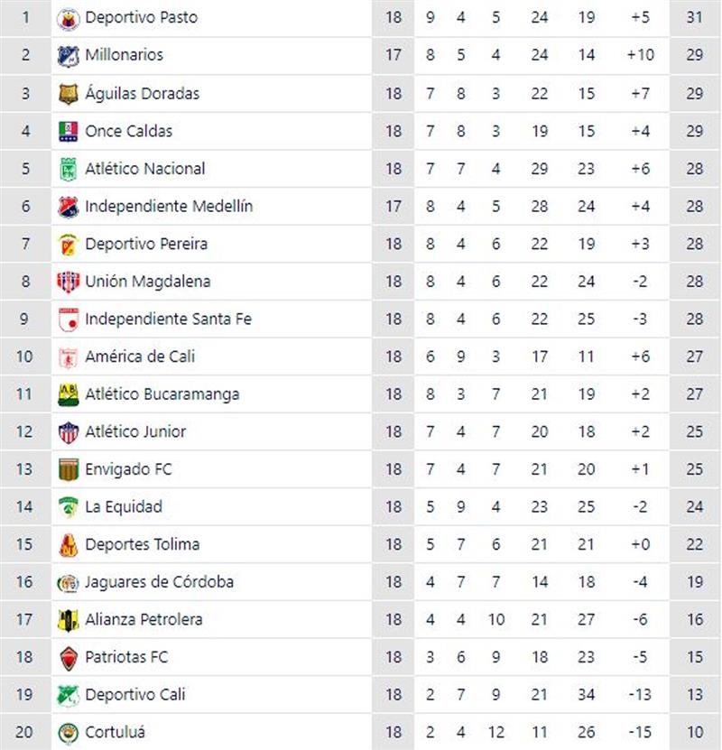 C'est le classement.  Photo : Capture Colombie.com