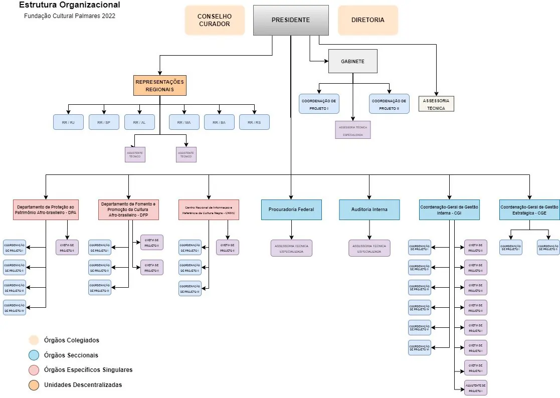 Organigramme de la structure organisationnelle de la Fondation Palmarès
