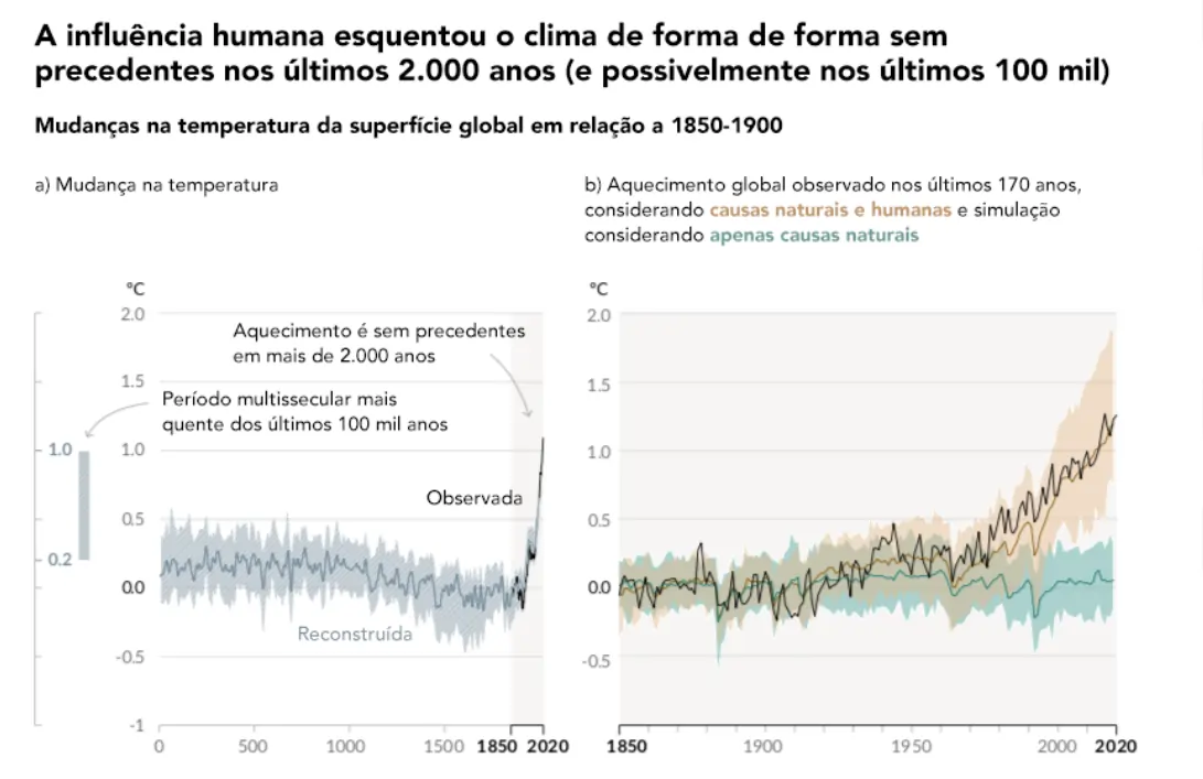 Il s'agit d'une image qui contient des graphiques sur les changements de température et les causes humaines connexes du réchauffement climatique.