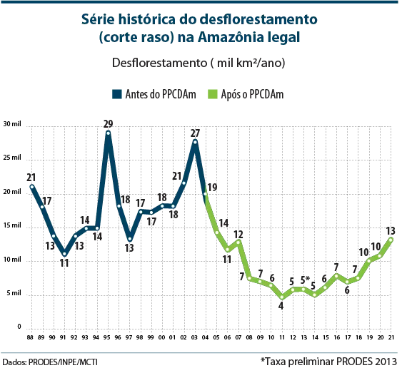 L'image présente un graphique des actions de déforestation en Amazonie légale avant et après l'action PPCDAm.  le graphique montre qu'après l'action de l'agence, la déforestation a diminué.