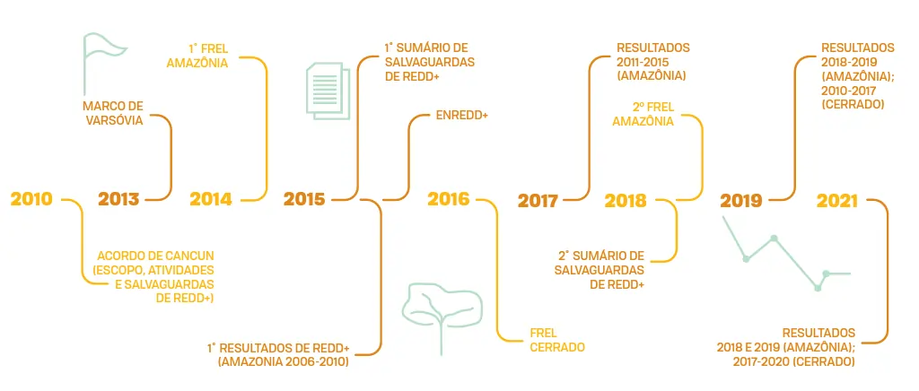 L'image contient une chronologie de la mise en œuvre de la REDD+ au Brésil.  Cela a commencé en 2010, avec l'accord de Cancun, suivi de 2013 avec le jalon de Varsovie.  En 2014, il y a eu le premier FREL en Amazonie.  en 2015, la 1ère synthèse des Sauvegardes REDD+, ENREDD+ et le premier résultat de la REDD+ ont eu lieu.  En 2016, le FREL cerrado, en 2017, est issu de l'amazone.  2018, a présenté le 2e frel en amazone et le 2e résumé des sauvegardes redd+.  En 2019, il y a eu des résultats de l'Amazonie et du Cerrado et en 2021 également.