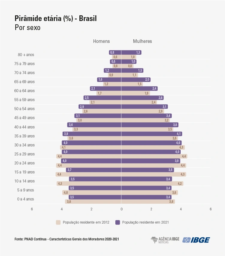 Pyramide des stades du Brésil, par sexe, avec des données de 2012 et 2021. Elle montre la tendance au vieillissement de la population, avec moins de jeunes et plus de personnes âgées.  Illustre la tendance du recensement de 2022