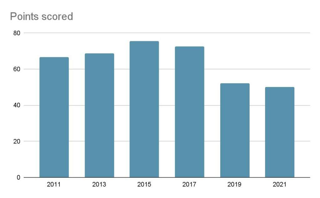 l'image montre un graphique de 6 colonnes, qui correspondent aux années 2011, 2013, 2015, 2019 et 2021. Elles marquent respectivement les résultats suivants, 66,7, 68,8, 75,6, 72,5, 52,2, 50,1.