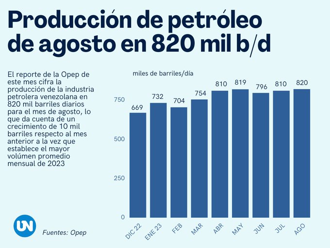 Le Venezuela annonce un nouveau pic de production pétrolière en 2023