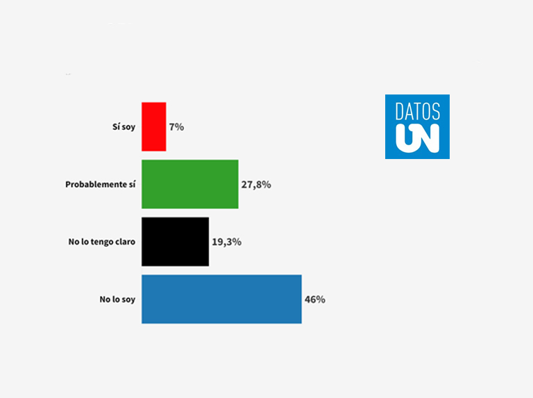 Données ONU : 35 % admettent qu'ils sont ou pourraient être accros aux smartphones