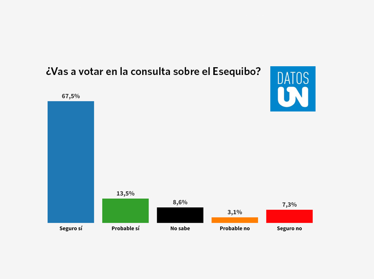 Données ONU : 8 sur 10 déclarent qu'ils voteront pour le 3-D au référendum sur Essequibo