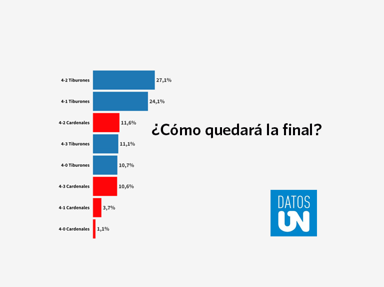 Données ONU : la plupart prédisent que La Guaira ne perdra que 1 ou 2 matchs en finale
