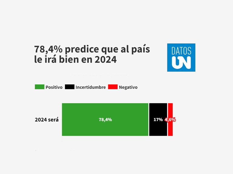 Données de l'ONU : 78 % des personnes pensent que 2024 sera une bonne année pour le Venezuela