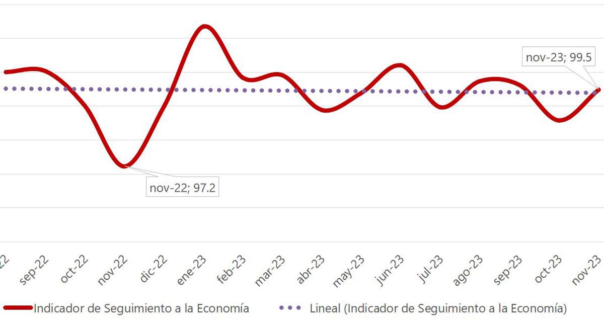 Varios personajes no creen que el país esté atravesando por un tiempo de crecimiento económico sostenido. Foto: Twitter @JDOviedoA