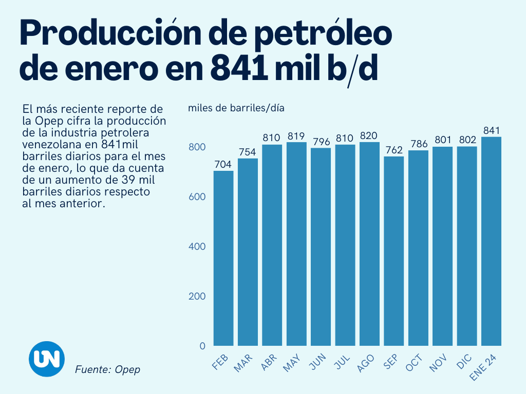 La production pétrolière augmente
