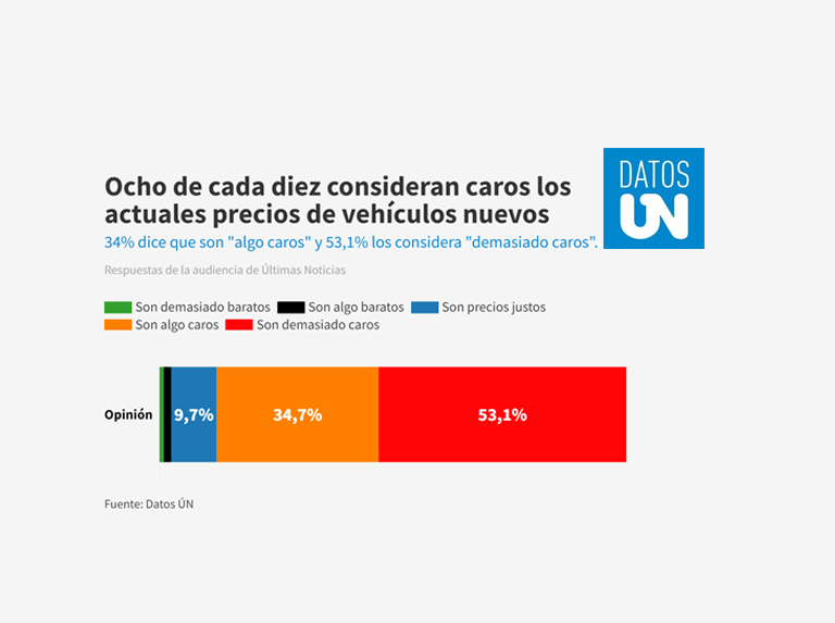 Données ONU : huit personnes sur dix considèrent les prix actuels des véhicules neufs comme chers