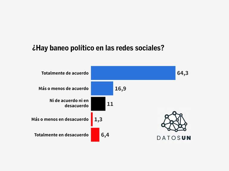 Données ONU : 81,2 % pensent que les réseaux sociaux censurent pour des raisons politiques