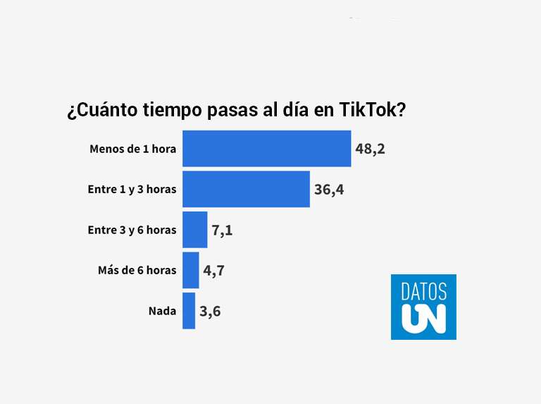 Données ÚN : 36,4 % des utilisateurs de TikTok investissent 1 à 3 heures par jour sur la plateforme