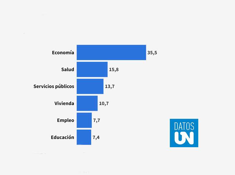 Données de l'ONU : 35,5 % déclarent que les candidats devraient se concentrer sur l'économie