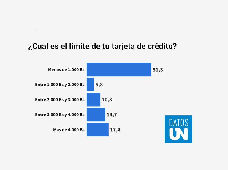 Faits ONU : La plupart des cartes de crédit ont des limites faibles