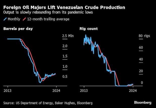 Les grandes compagnies pétrolières étrangères augmentent leur production de pétrole brut vénézuélien. (Photo : Bloomberg)