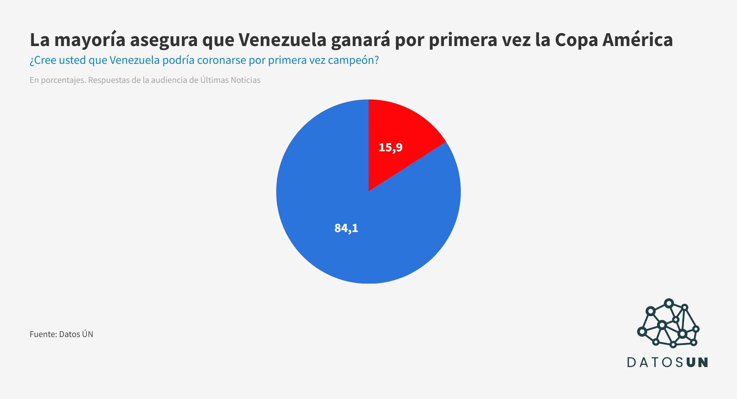 Données ONU : plus de 84 % pensent que La Vinotinto sera championne de la Copa América