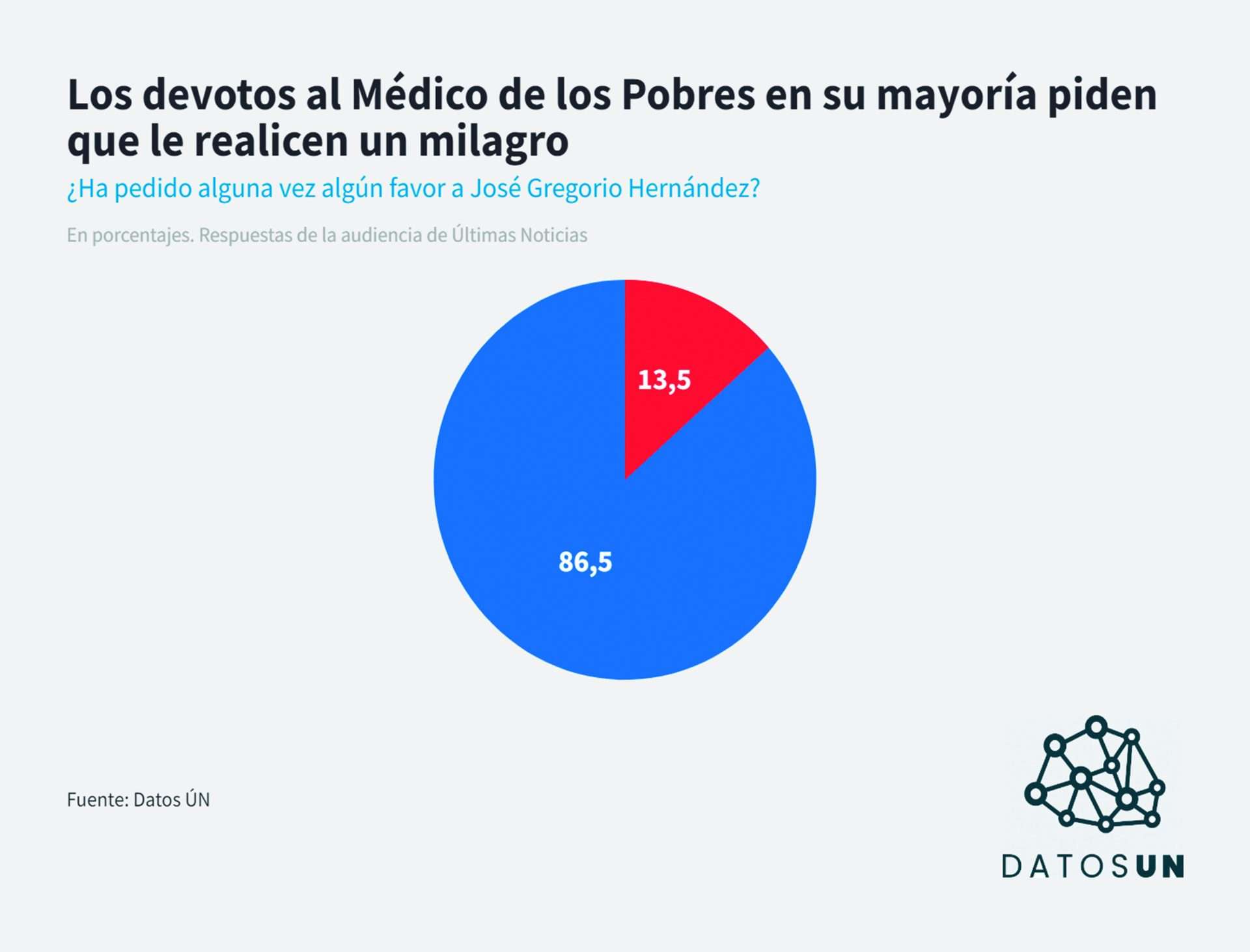 Données : Plus de 86 % ont demandé des miracles à José Gregorio Hernández