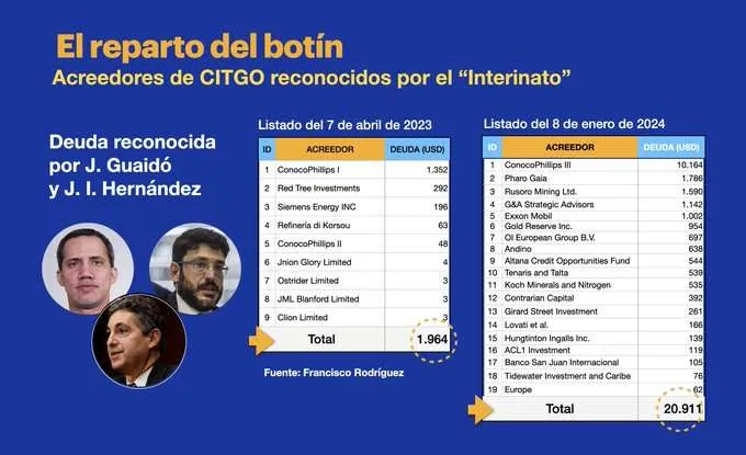 Le conseil d'administration de Guaidó a mis Citgo en faillite avec une dette d'un million de dollars
