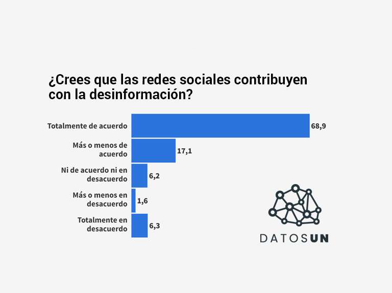 Données ONU : 68 % pensent que les réseaux sociaux contribuent à la désinformation