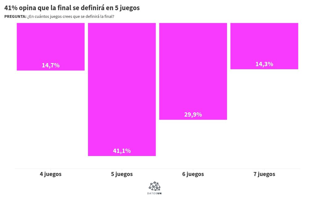 Visualisation du graphique