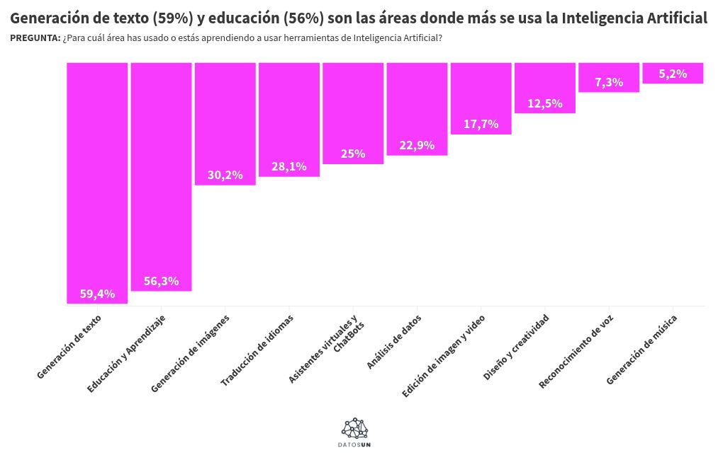 Visualisation du graphique