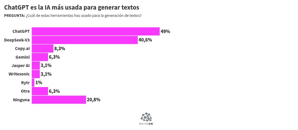 Visualisation du graphique