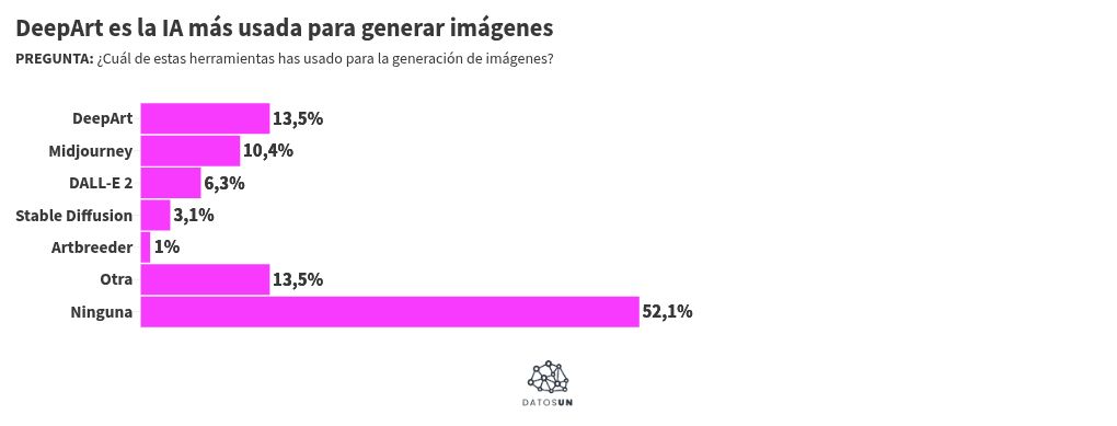 Visualisation du graphique