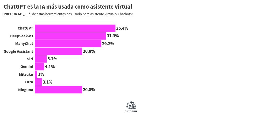 Visualisation du graphique