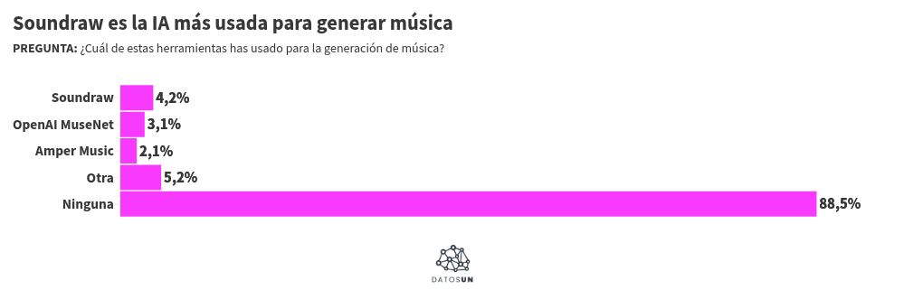 Visualisation du graphique