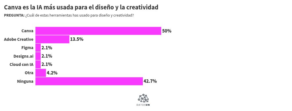 Visualisation du graphique