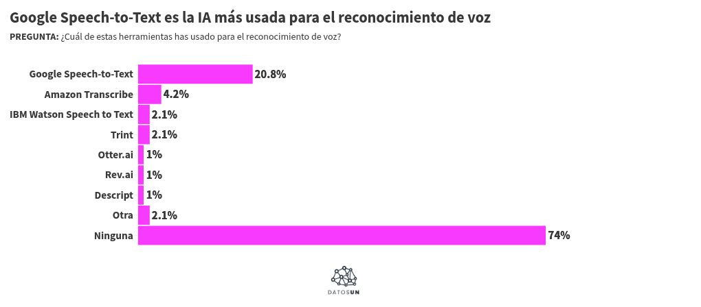 Visualisation du graphique