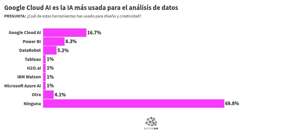 Visualisation du graphique