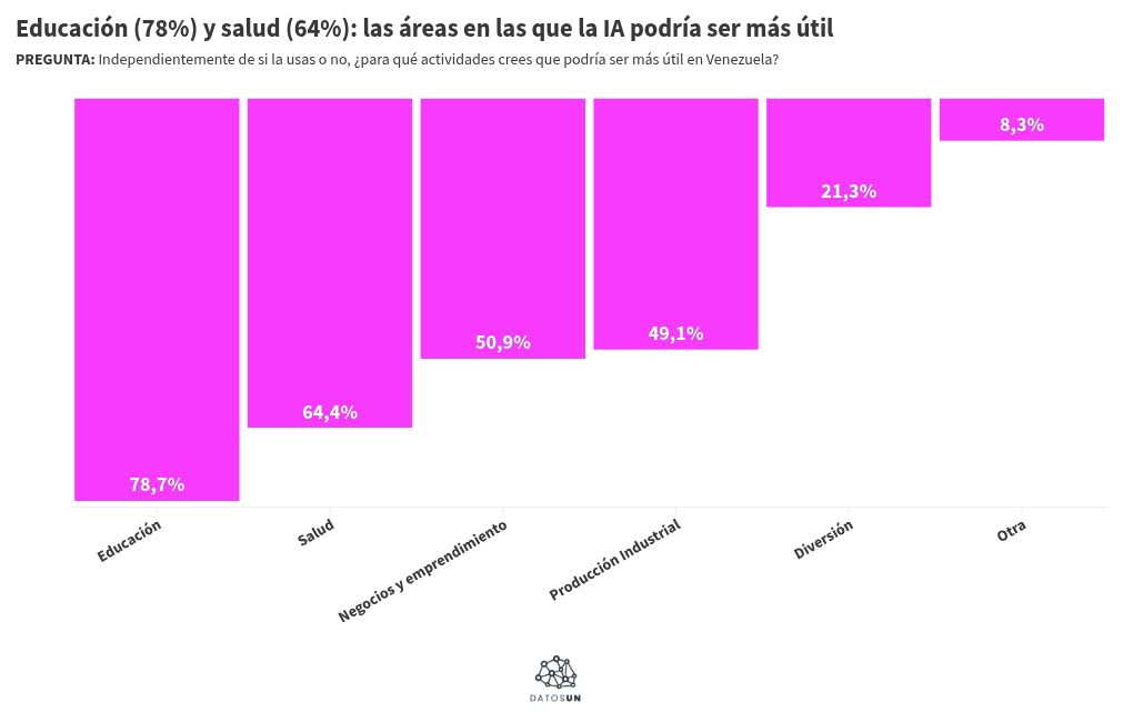 Visualisation du graphique
