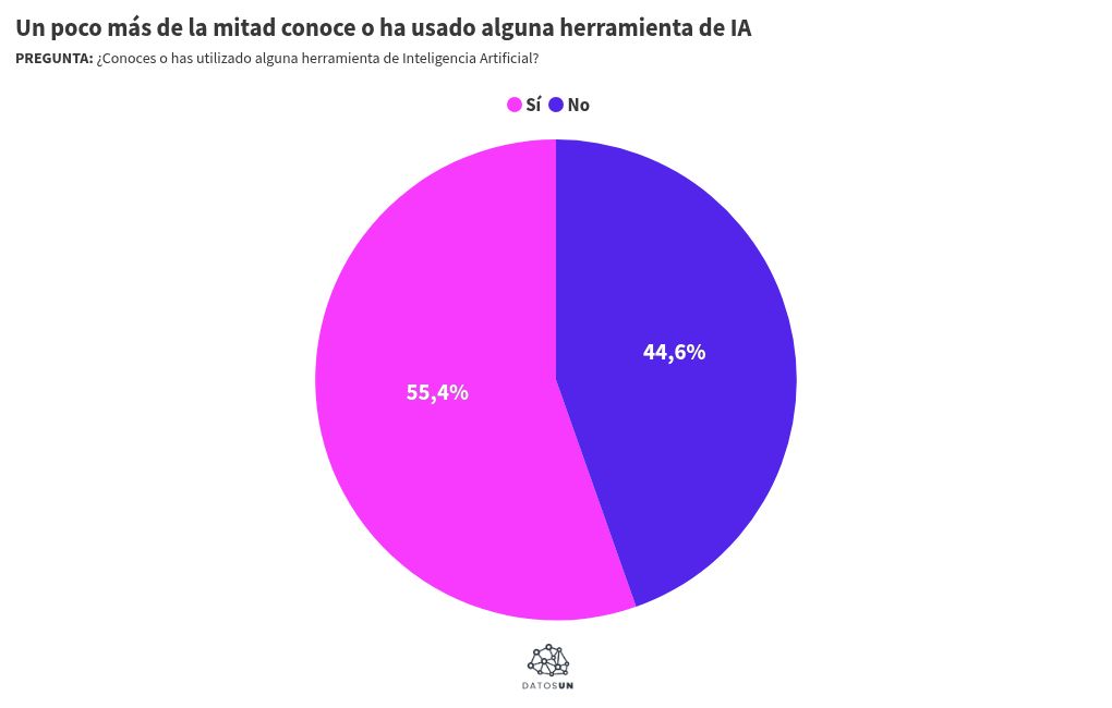 Visualisation du graphique