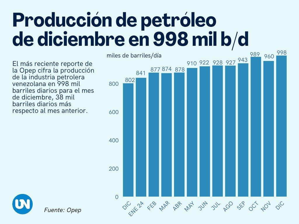 Rapport de l'OPEP: Production du Venezuela Raza Million Barriles